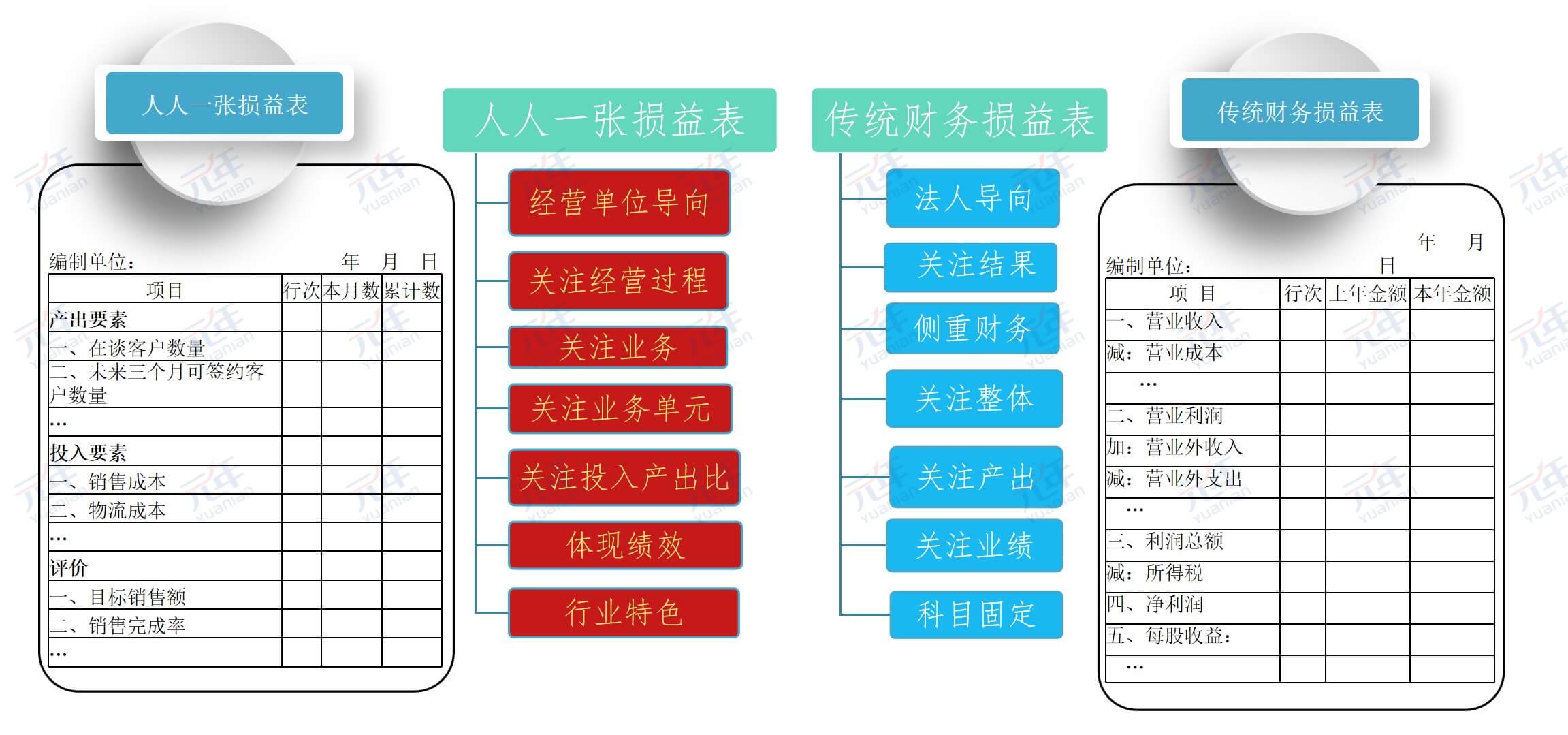 海尔人人损益表与传统损益表的区别