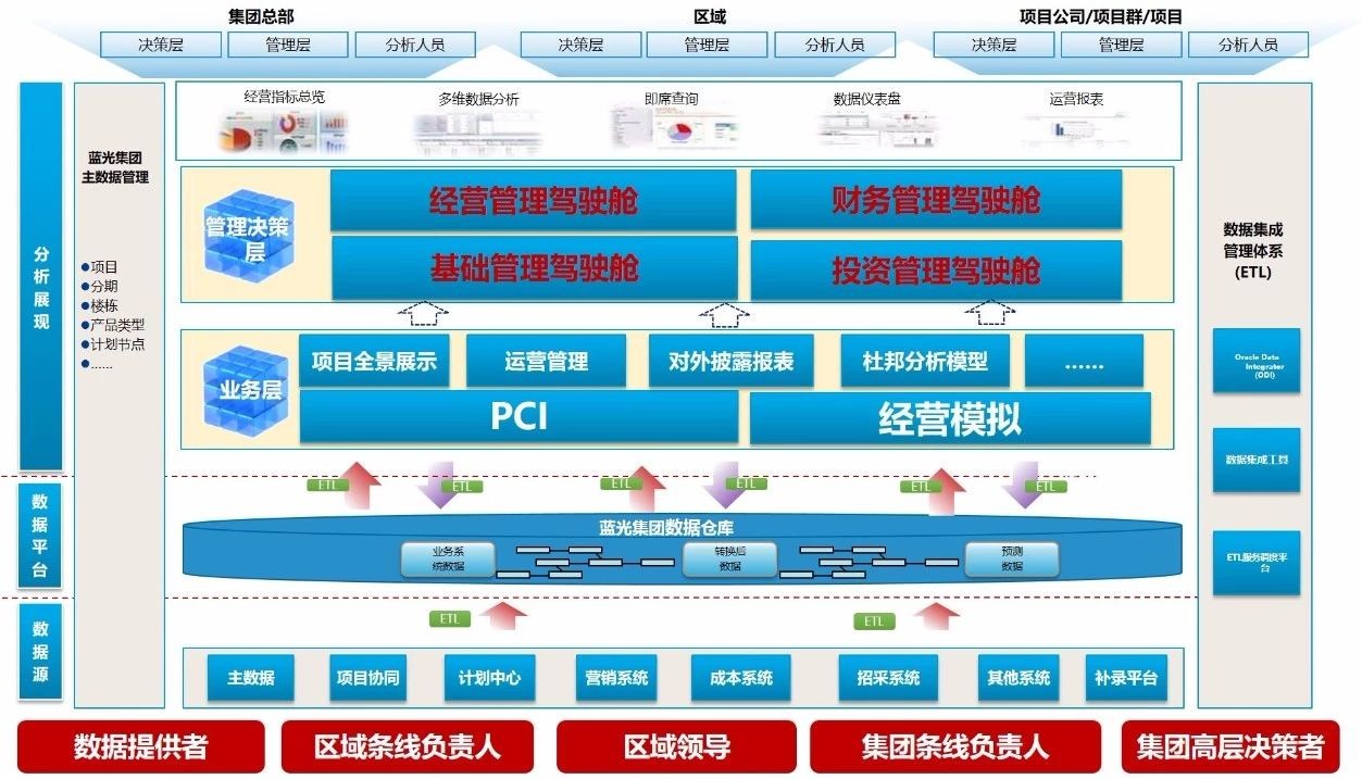 蓝光集团管理驾驶舱及经营统筹系统