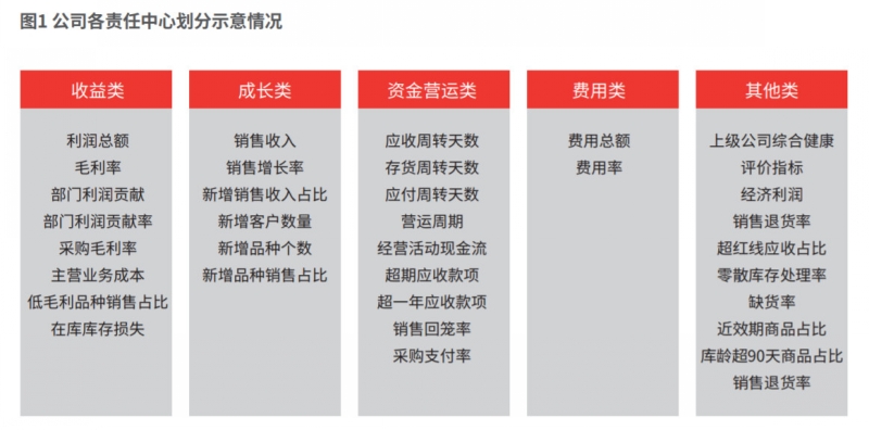 公司各责任中心划分示意情况