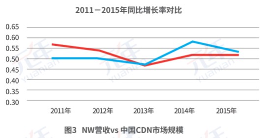 NW营收vs中国CDN市场规模