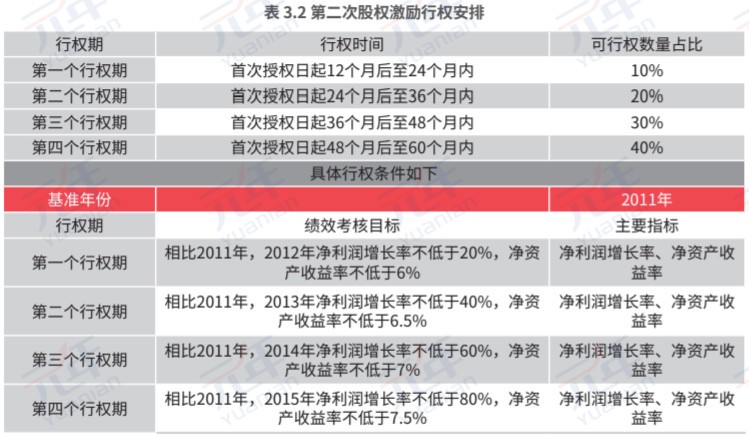 第二次股权激励行权安排