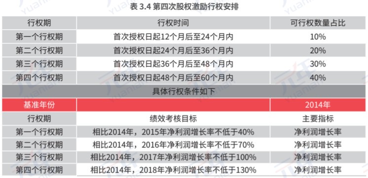 第四次股权激励行权安排