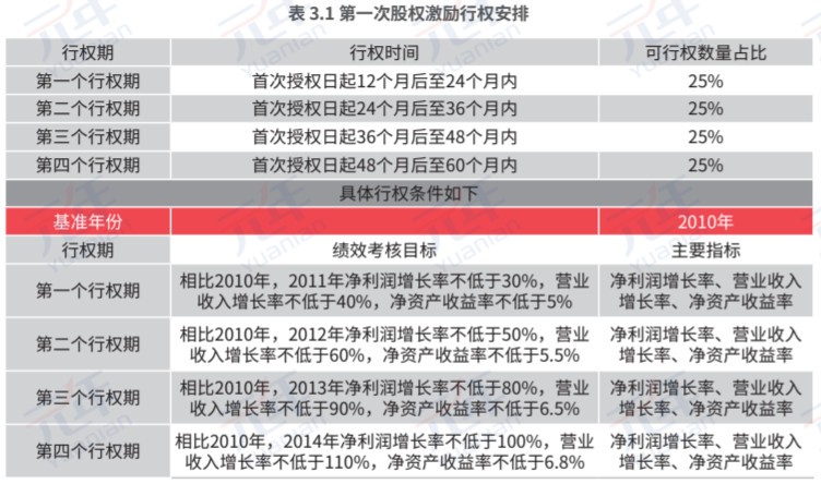 第一次股权激励行权安排