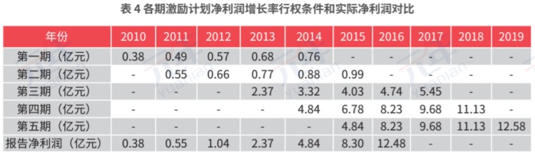 各期激励计划净利润增长率行权条件和实际净利润对比