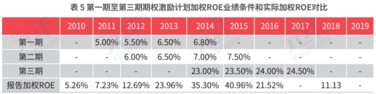第一期至第三期股权激励对比