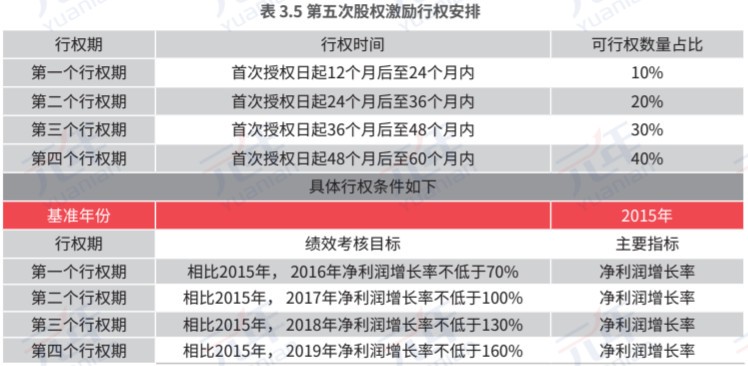 第四次股权激励行权安排