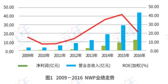 2009-2016 NWP业绩走势