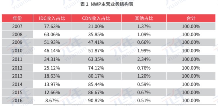 NWP主管业务结构表