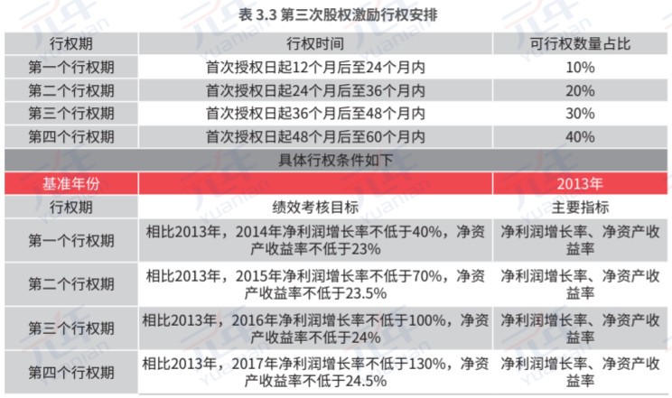 第三次股权激励行权安排