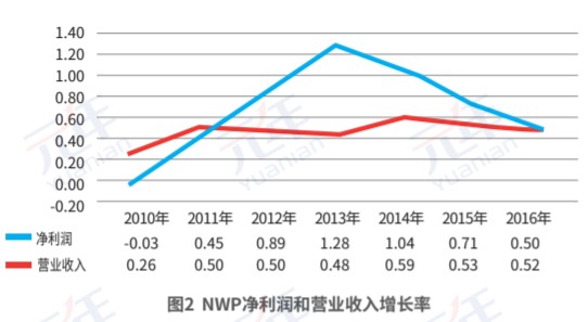 NWP净利润和营业收入增长率