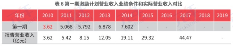 第一期激励计划营业收入业绩条件和实际营业收入对比