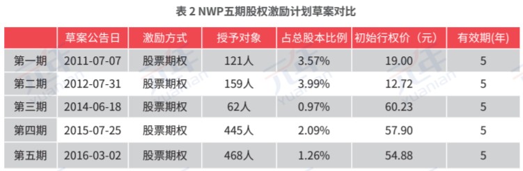 NWP五期股权激励计划草案对比