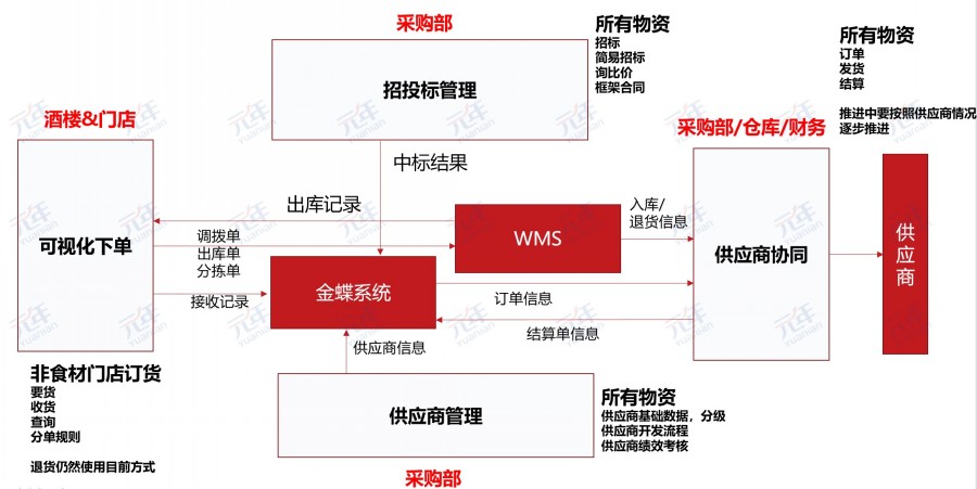 同庆楼招采平台-系统集成架构