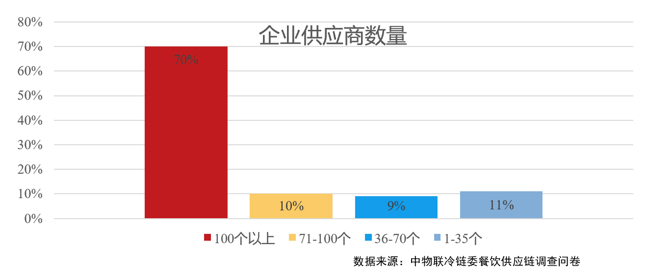 餐饮企业供应商数量