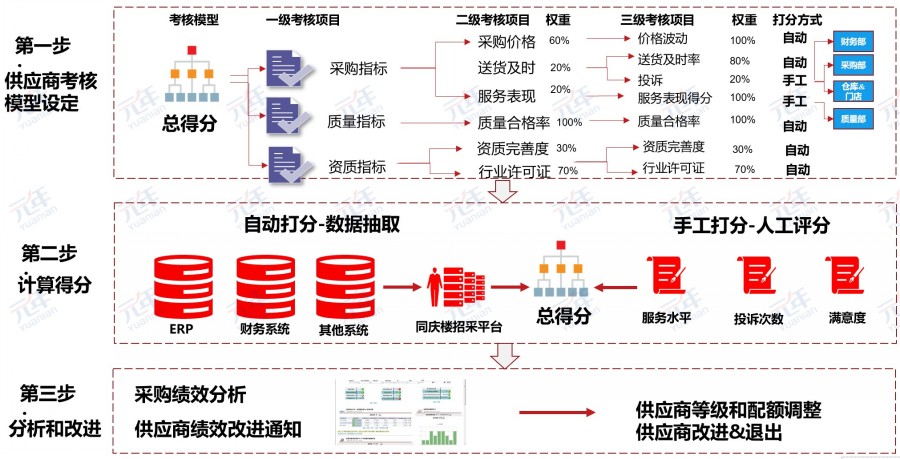 供应商绩效评估与管理体系