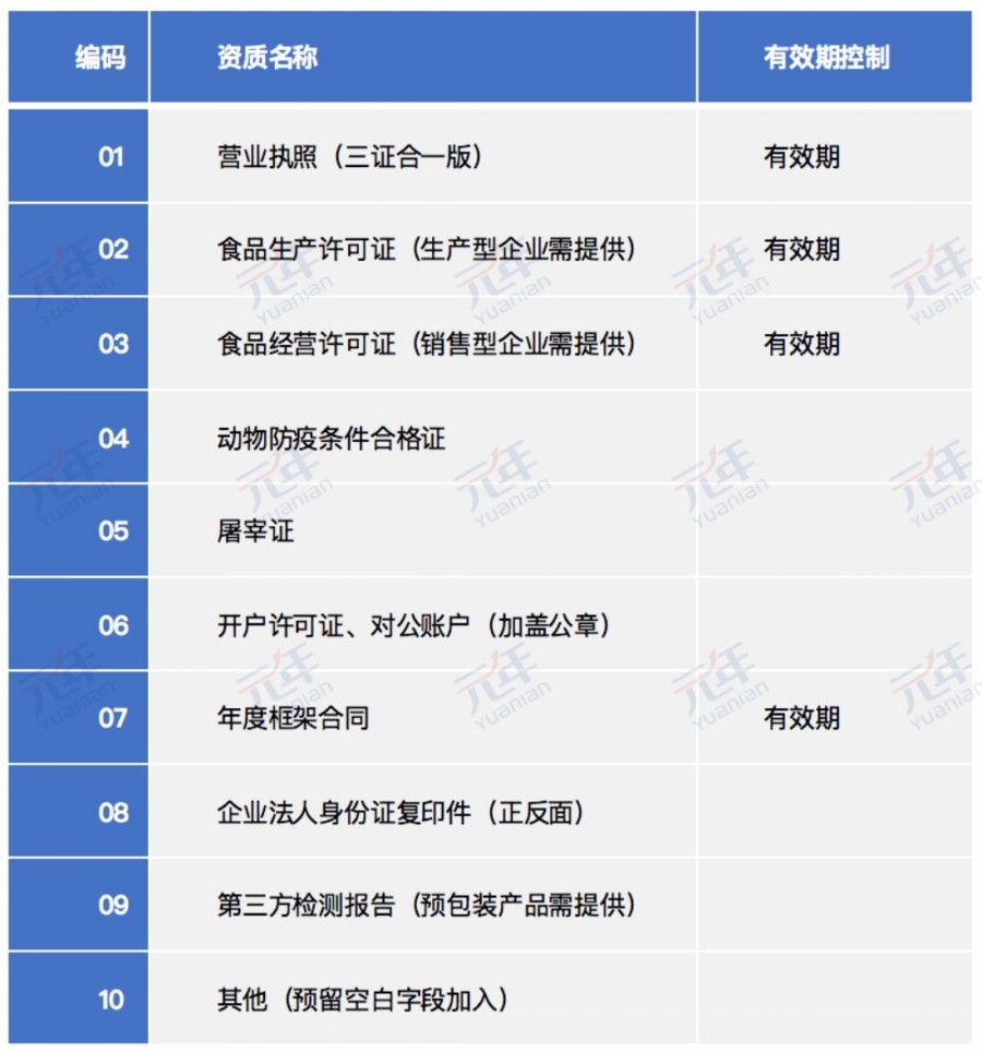 餐饮行业特色的供应商资质信息管理