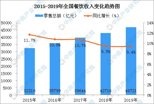 2015-2019年全国餐饮收入变化趋势图