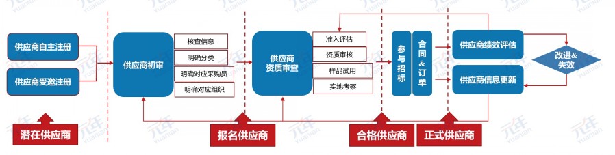 全生命周期的供应商管理平台