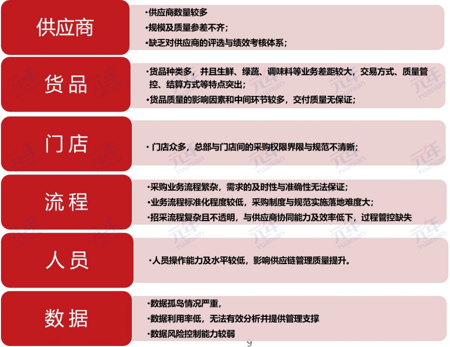 同庆楼供应链管理痛点