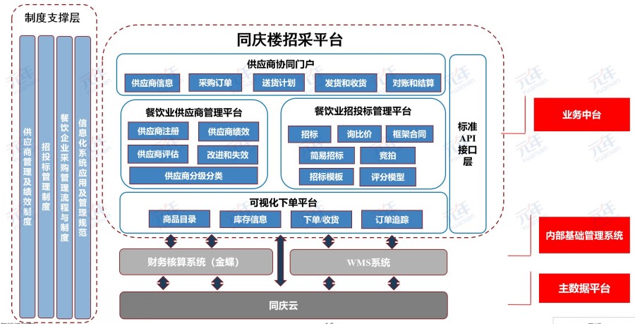同庆楼餐饮行业招采平台解决方案总览