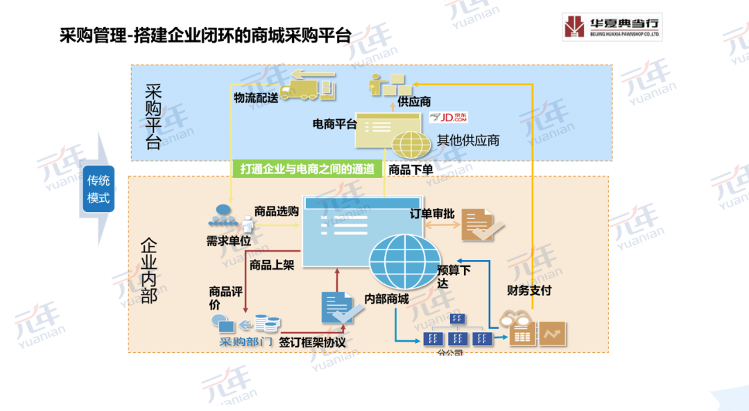 华夏典当行商城采购平台