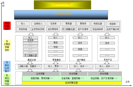 鲁商集团预算总体思路