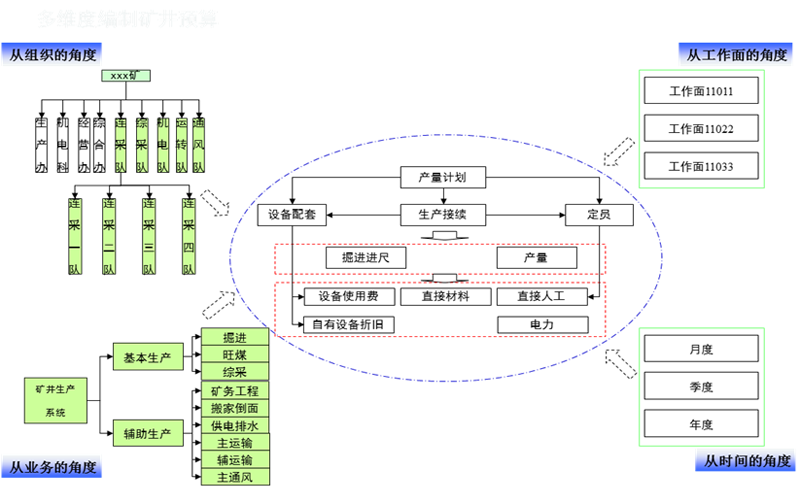 神东煤炭-多维视角下的成本预算模型.png