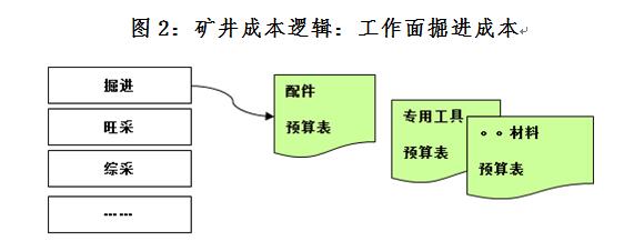 神东煤炭-矿井成本逻辑:工作面掘进成本.jpg