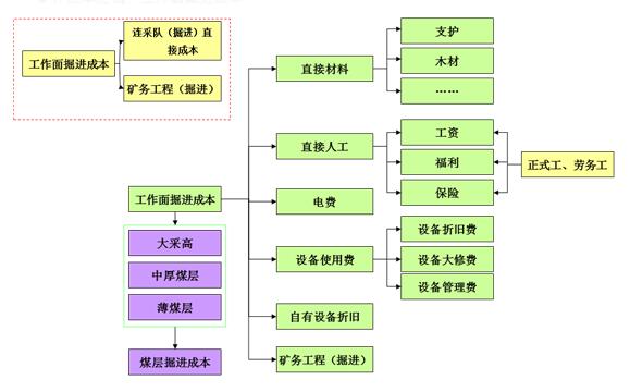 神东煤炭-按照作业编制各项业务预算表.jpg