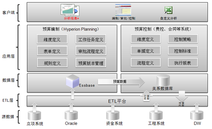 广州地铁全面预算系统