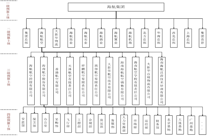 海航集团组织结构图