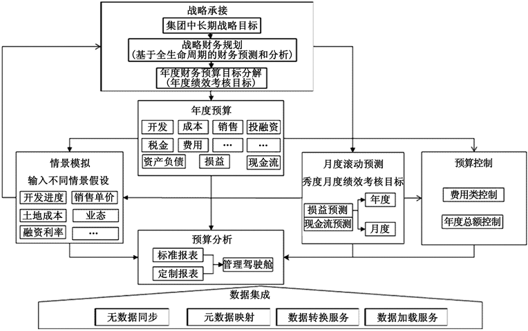时代地产预算管理整体框架