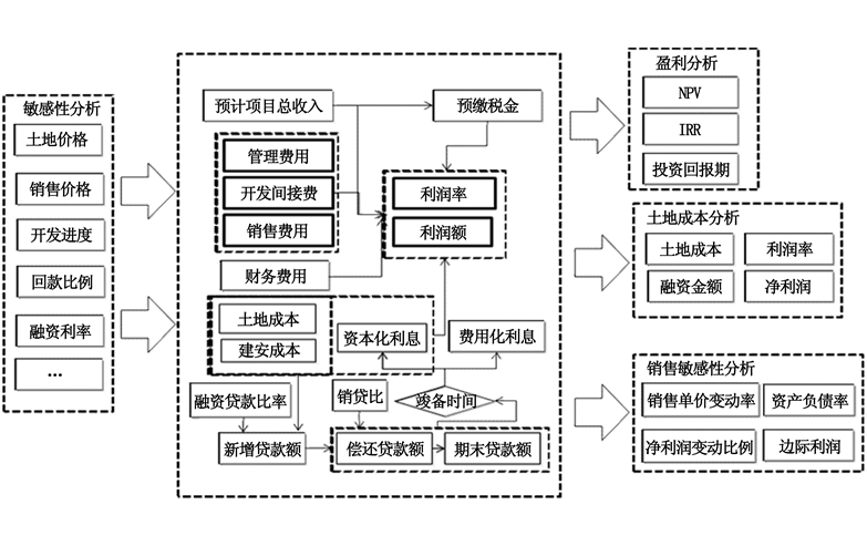 项目立项投资测算模型
