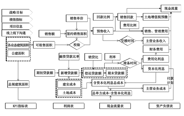 预算编制体系