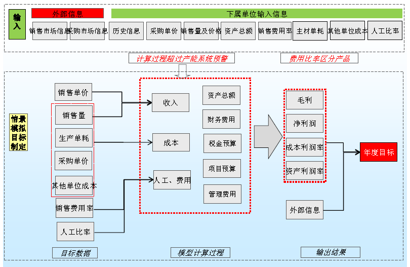 情景模拟目标制定测算模型