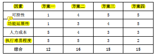 财务共享中心建设方案对比