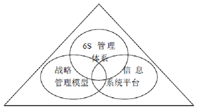 6s管理体系的信息化模型