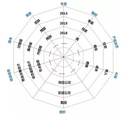 M公司维度设计图