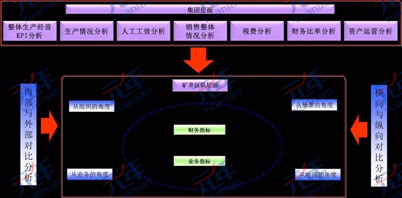 集团、矿井、区队三级组织的成本分析模型