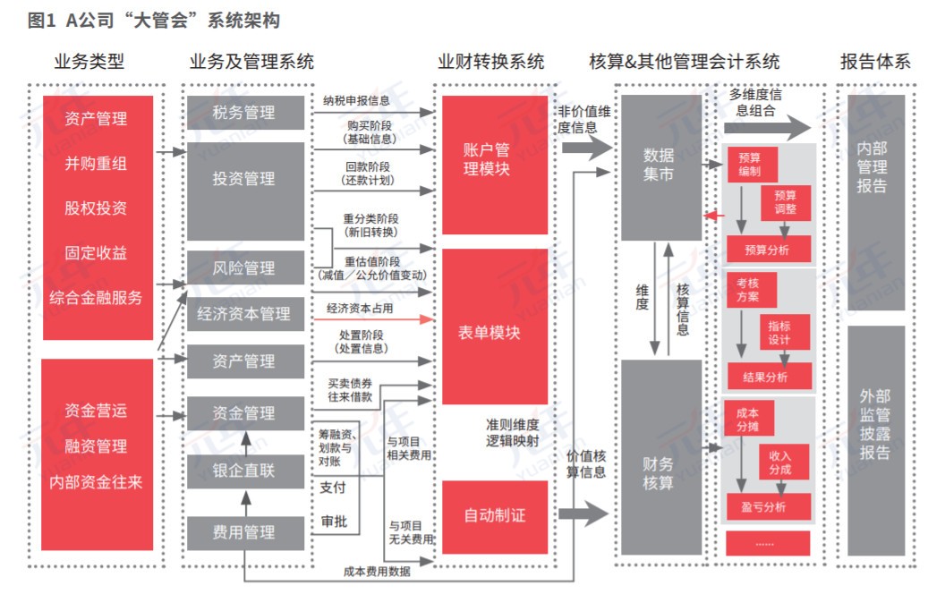 A公司“大管会”系统架构