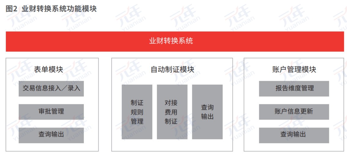 业财转换系统功能模块