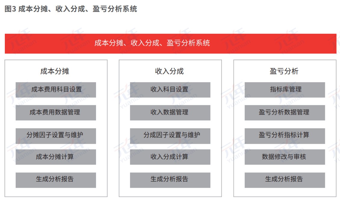 成本分摊、收入分成、盈亏分析系统