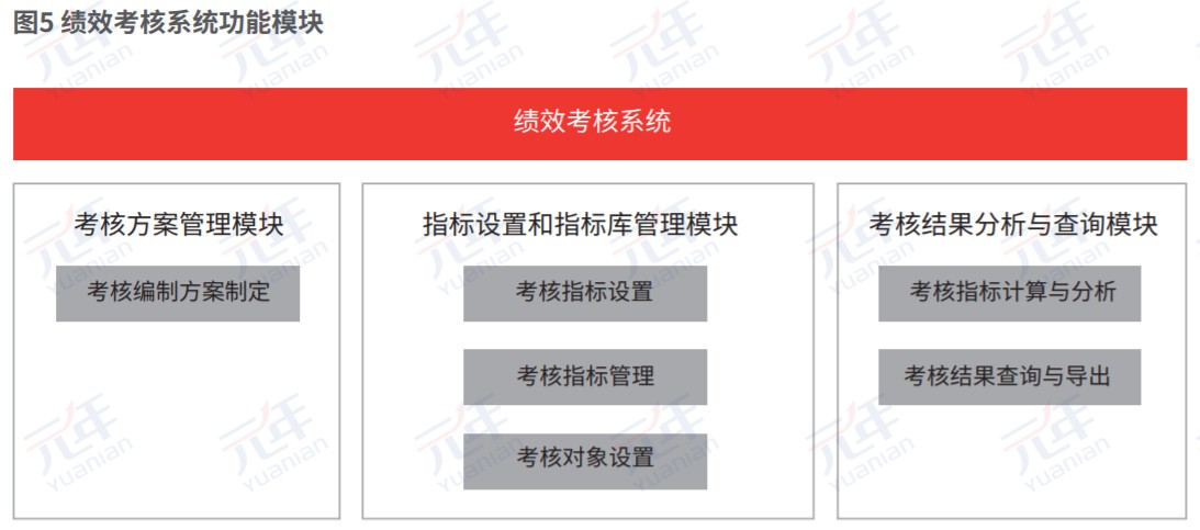 绩效管理考核系统功能模块