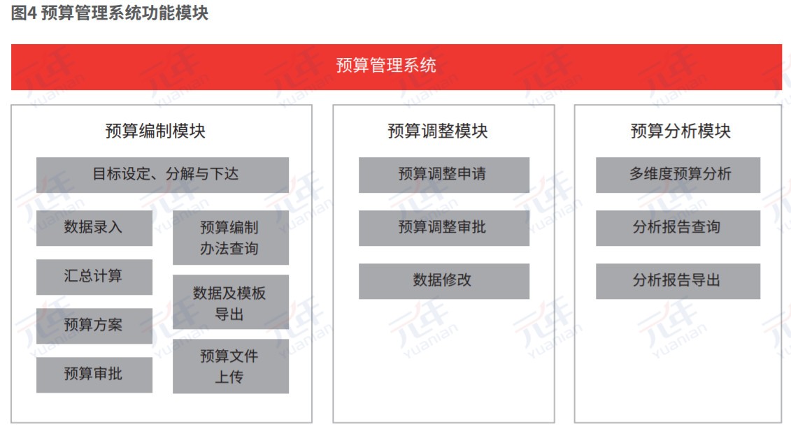 预算管理系统功能模块