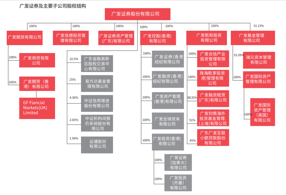 广发证券及主要子公司股权结构