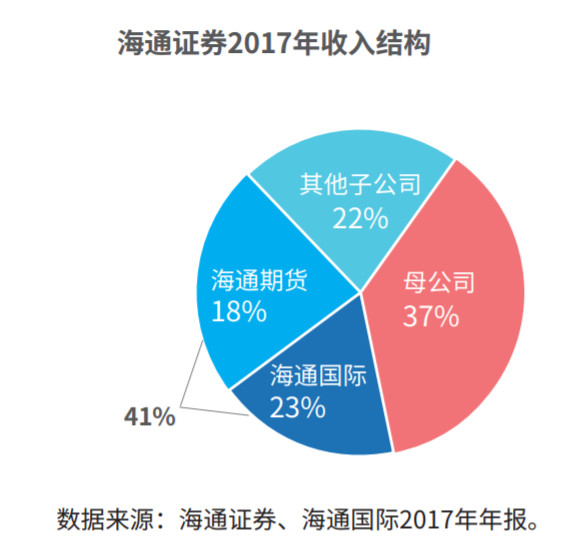 海通证券2017年收入结构