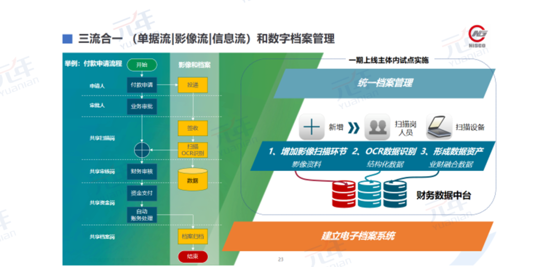 三流合一和数字档案管理