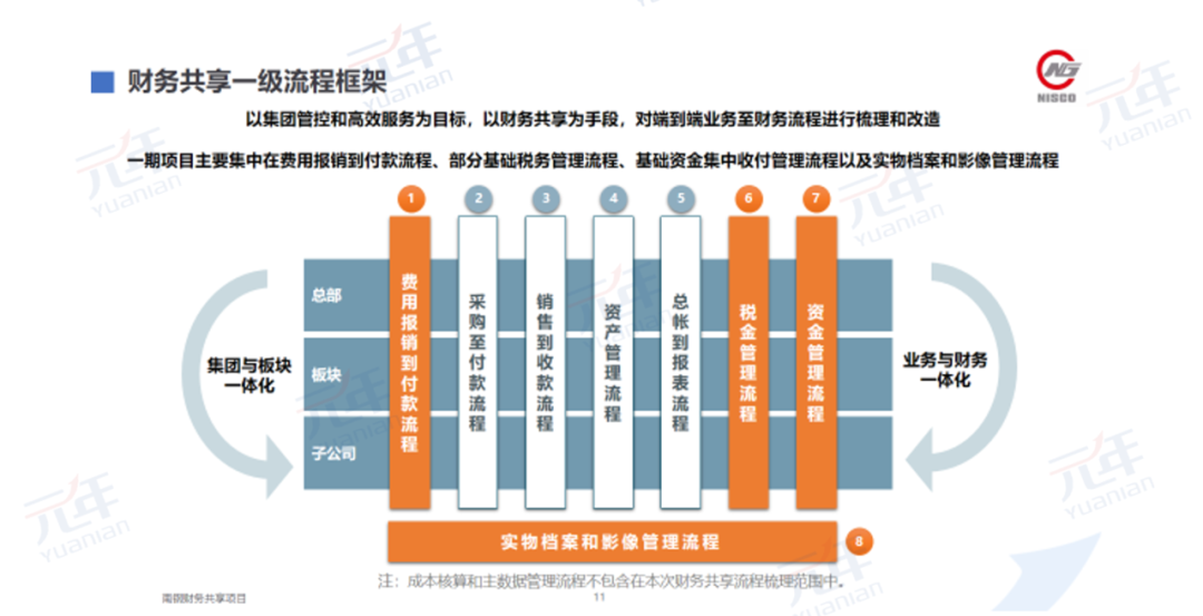 财务共享一级流程框架