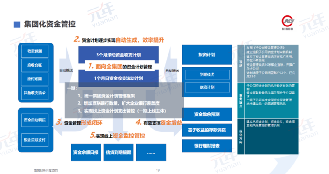 集团化资金管控