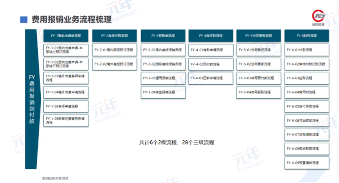 费用报销业务流程梳理